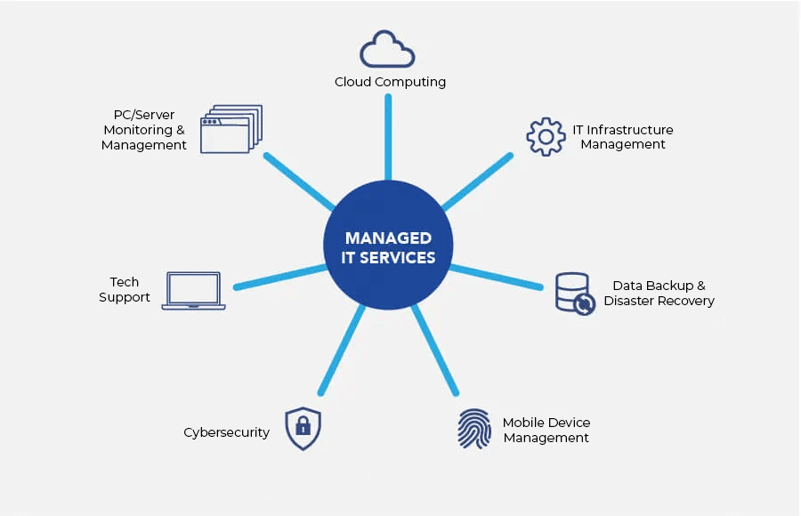 managed it services diagram